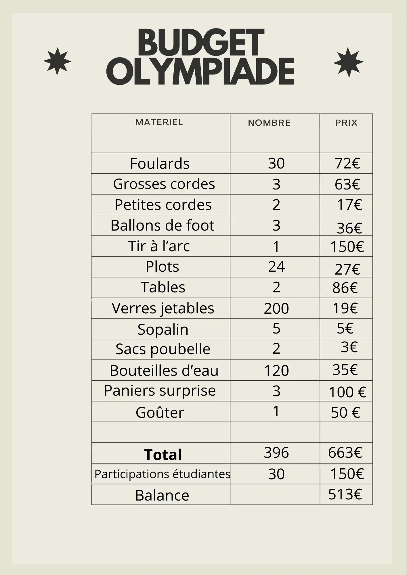 Budget de l'événement